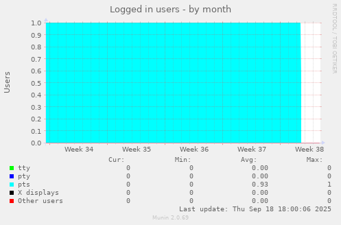 Logged in users
