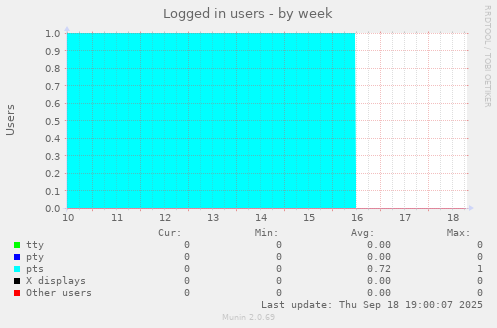 Logged in users