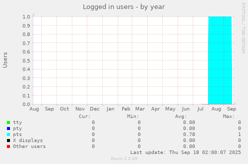 Logged in users