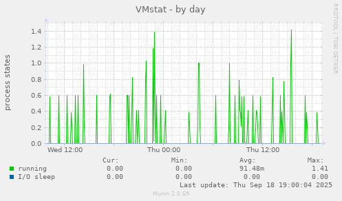 VMstat