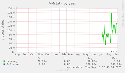 VMstat