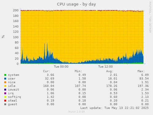 CPU usage