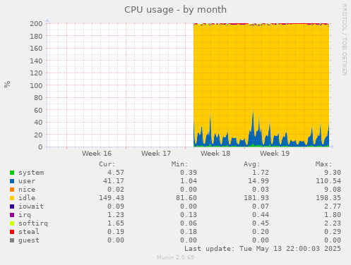 CPU usage