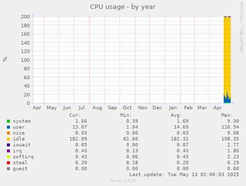 CPU usage
