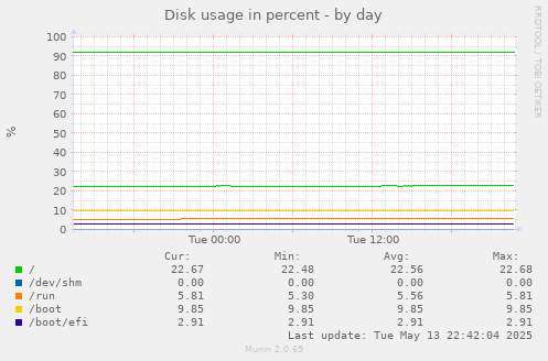 Disk usage in percent