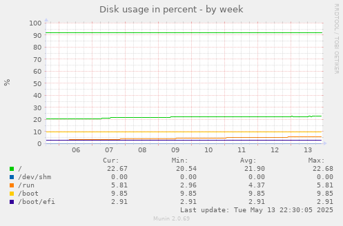 Disk usage in percent
