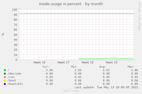 Inode usage in percent