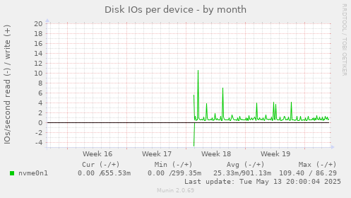Disk IOs per device