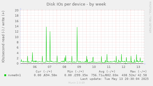 Disk IOs per device