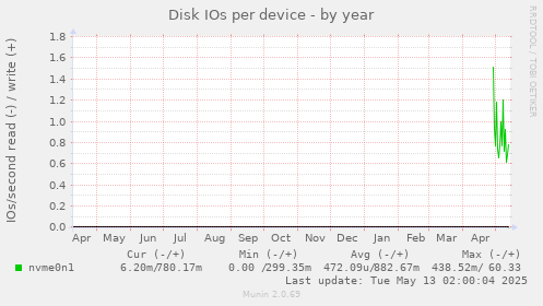 Disk IOs per device