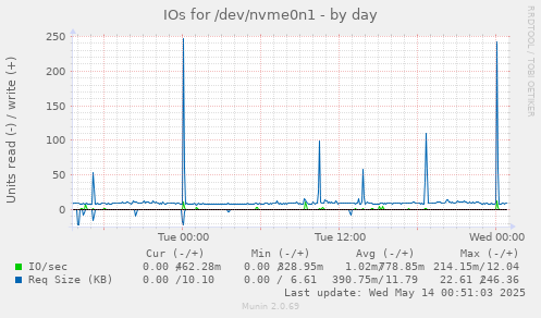 IOs for /dev/nvme0n1