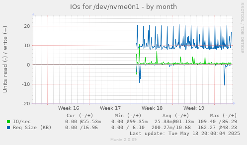 IOs for /dev/nvme0n1