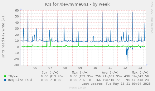 IOs for /dev/nvme0n1