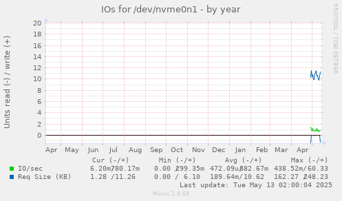 IOs for /dev/nvme0n1