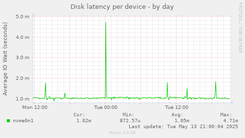 Disk latency per device