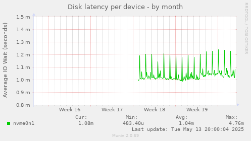 Disk latency per device