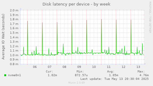 Disk latency per device