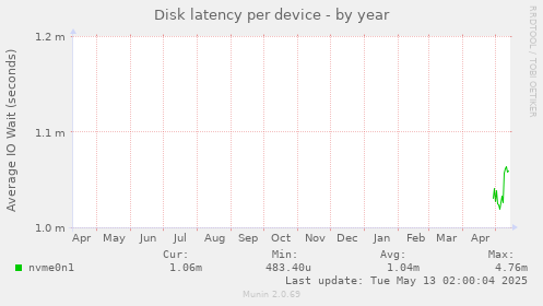 Disk latency per device