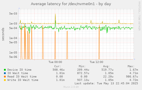 Average latency for /dev/nvme0n1