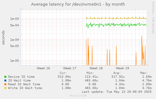 Average latency for /dev/nvme0n1