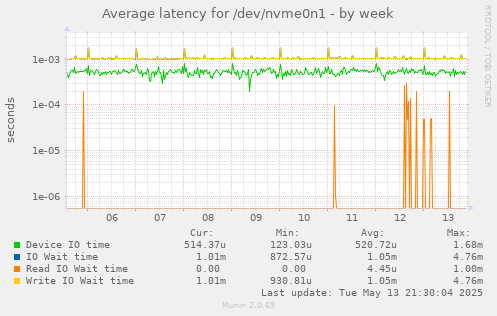 Average latency for /dev/nvme0n1