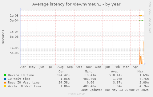 Average latency for /dev/nvme0n1