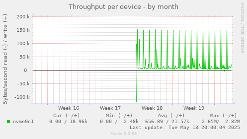 Throughput per device