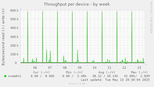 Throughput per device