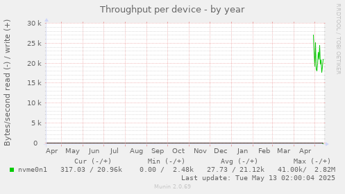 Throughput per device