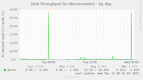Disk throughput for /dev/nvme0n1