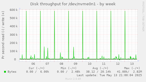 Disk throughput for /dev/nvme0n1