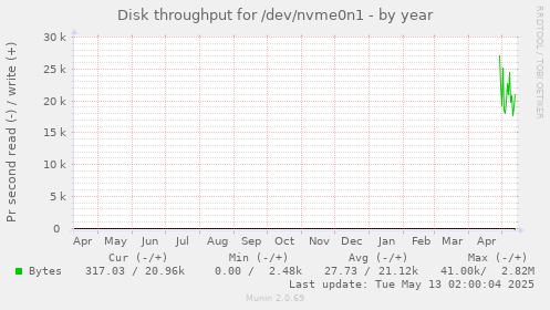 Disk throughput for /dev/nvme0n1