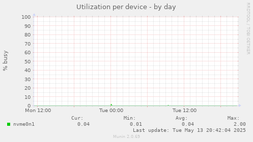 Utilization per device