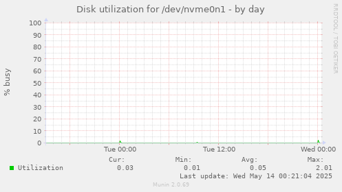 Disk utilization for /dev/nvme0n1