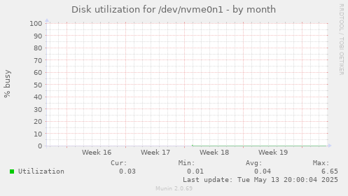 Disk utilization for /dev/nvme0n1