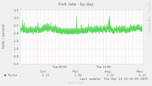 Fork rate