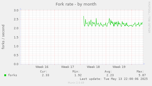 Fork rate