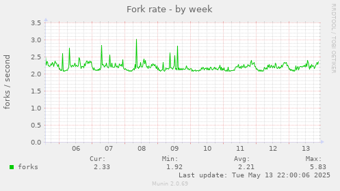 Fork rate