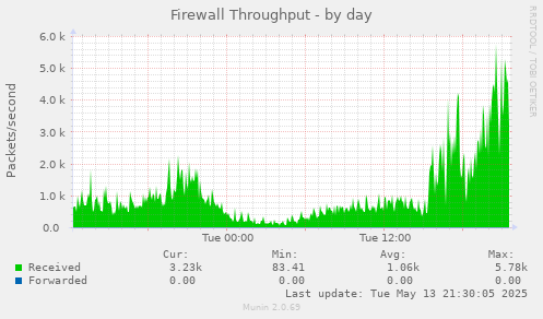 Firewall Throughput