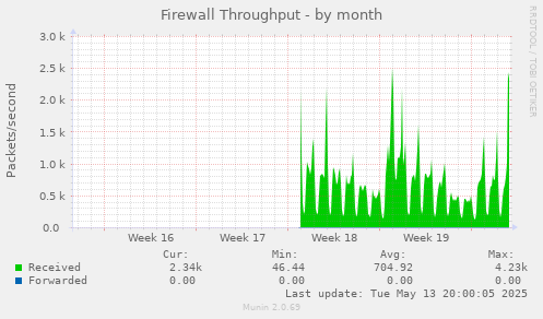 Firewall Throughput