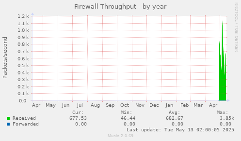 Firewall Throughput