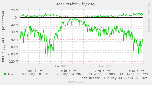 eth0 traffic