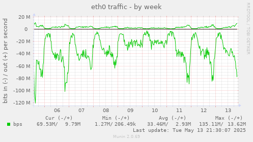 eth0 traffic