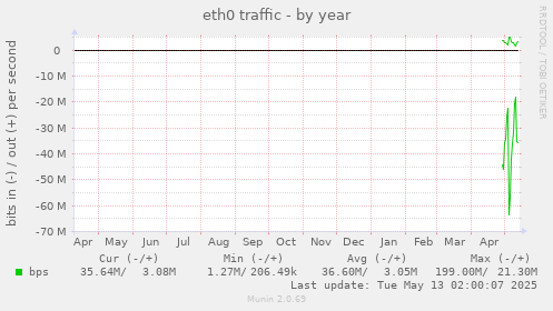eth0 traffic