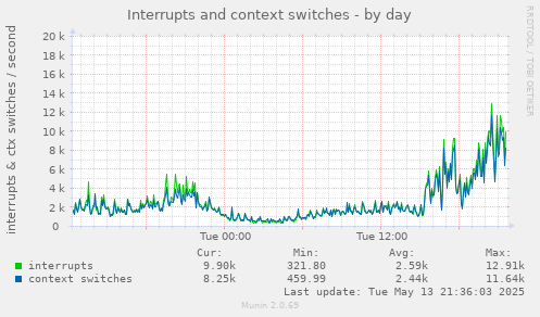 Interrupts and context switches
