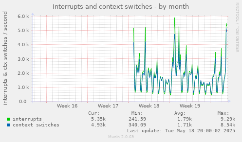 Interrupts and context switches