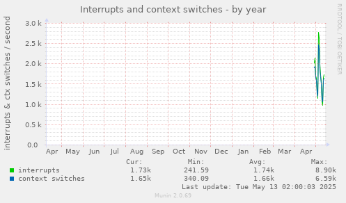 Interrupts and context switches