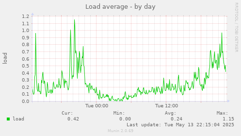 Load average