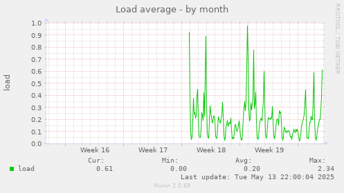 Load average