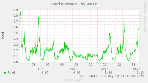 Load average